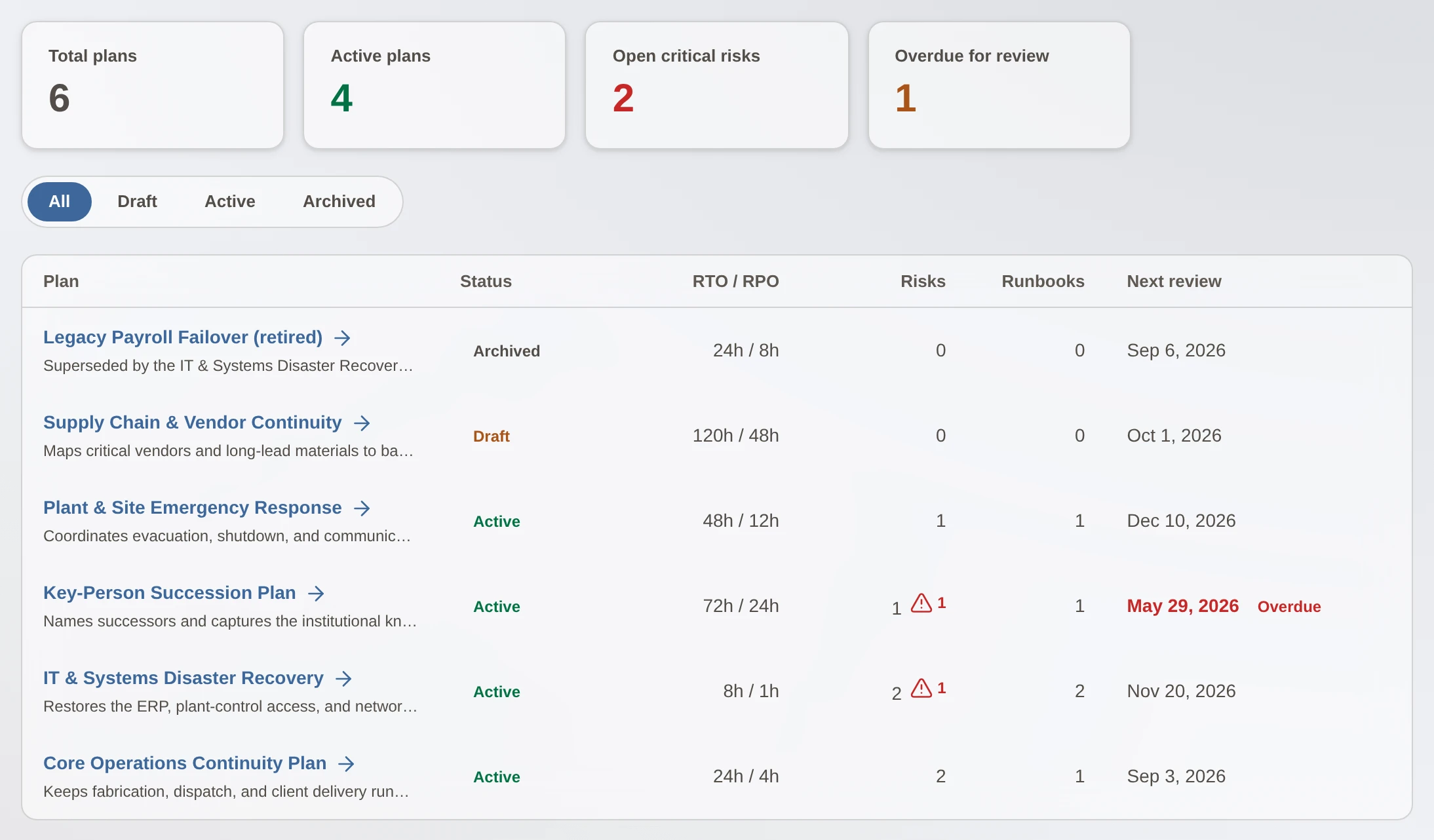 Plans, key-person risks, and tested runbooks in one place, so a bad day has a playbook instead of a scramble.